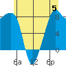 Fort Flagler tide chart for Monday, June 5, 2023