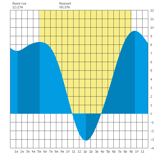 Fort Flagler tide chart for Wednesday, June 7, 2023