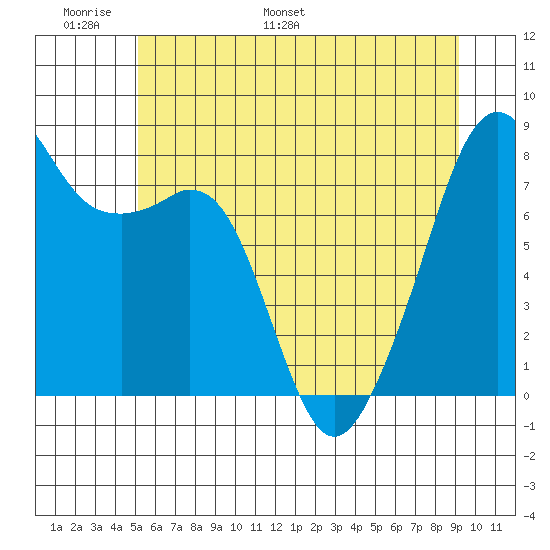 Fort Flagler tide chart for Friday, June 9, 2023