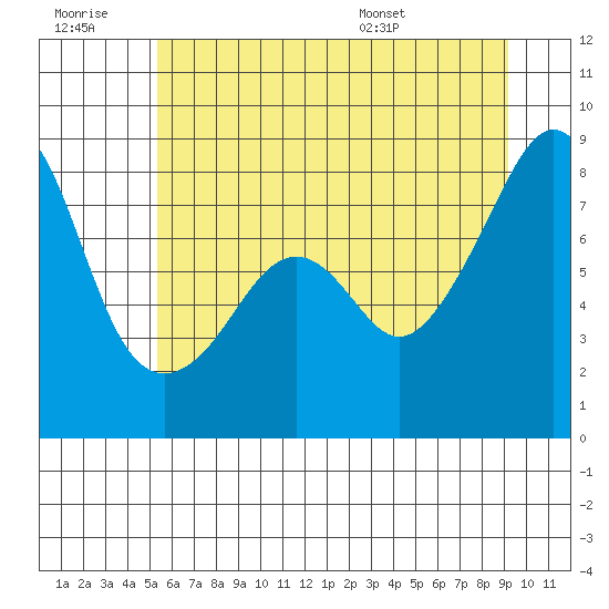 Fort Flagler tide chart for Monday, July 10, 2023