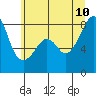 Fort Flagler tide chart for Monday, July 10, 2023