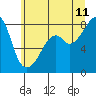 Fort Flagler tide chart for Tuesday, July 11, 2023