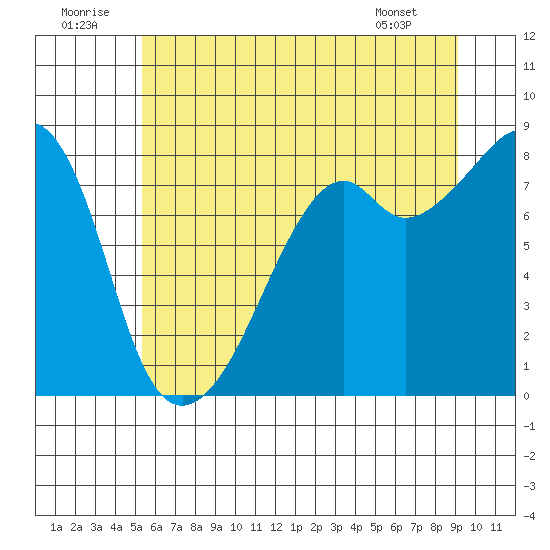 Fort Flagler tide chart for Wednesday, July 12, 2023