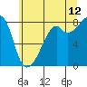 Fort Flagler tide chart for Wednesday, July 12, 2023