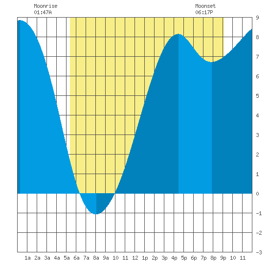 Fort Flagler tide chart for Thursday, July 13, 2023