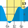 Fort Flagler tide chart for Thursday, July 13, 2023