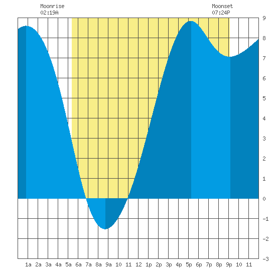 Fort Flagler tide chart for Friday, July 14, 2023
