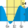 Fort Flagler tide chart for Friday, July 14, 2023