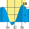 Fort Flagler tide chart for Sunday, July 16, 2023