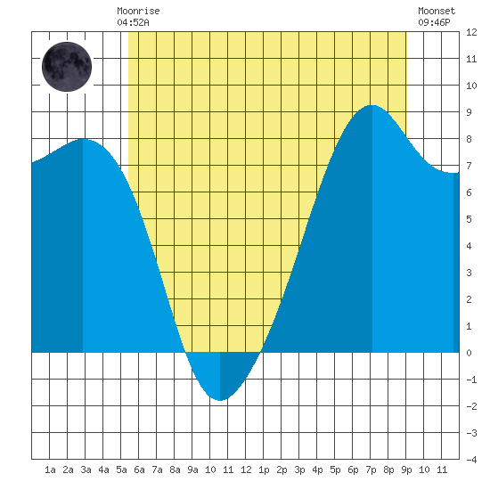 Fort Flagler tide chart for Monday, July 17, 2023