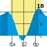 Fort Flagler tide chart for Tuesday, July 18, 2023