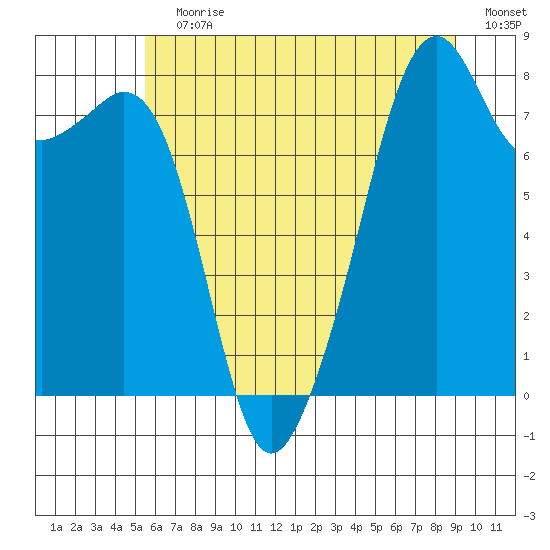 Fort Flagler tide chart for Wednesday, July 19, 2023