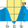 Fort Flagler tide chart for Wednesday, July 19, 2023