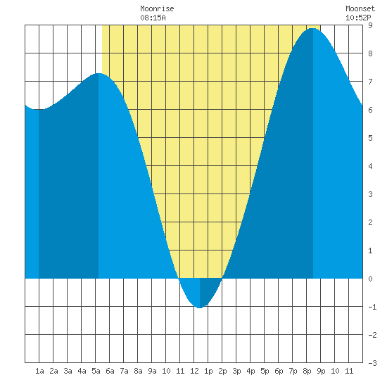 Fort Flagler tide chart for Thursday, July 20, 2023