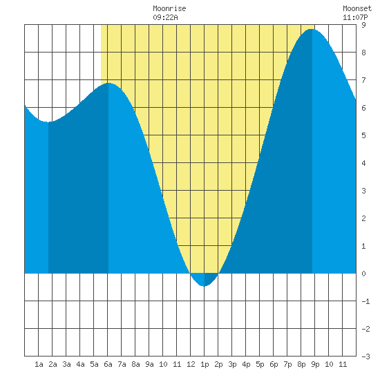 Fort Flagler tide chart for Friday, July 21, 2023