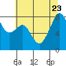 Fort Flagler tide chart for Sunday, July 23, 2023