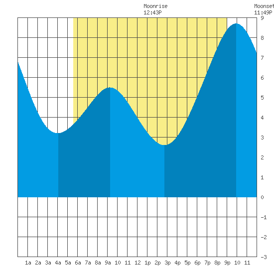 Fort Flagler tide chart for Monday, July 24, 2023