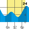 Fort Flagler tide chart for Monday, July 24, 2023