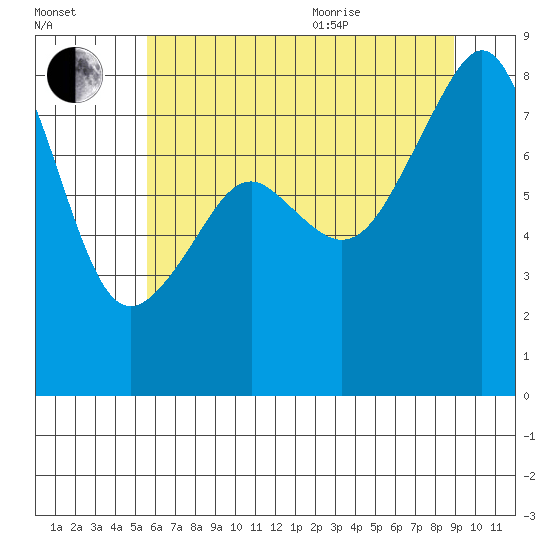 Fort Flagler tide chart for Tuesday, July 25, 2023
