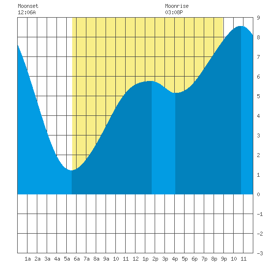 Fort Flagler tide chart for Wednesday, July 26, 2023