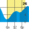Fort Flagler tide chart for Wednesday, July 26, 2023