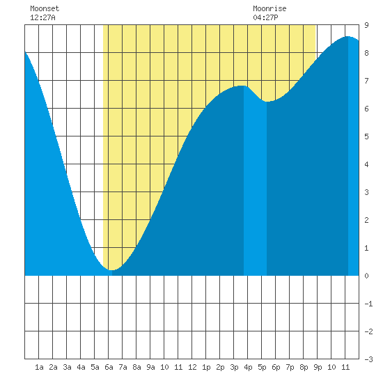 Fort Flagler tide chart for Thursday, July 27, 2023