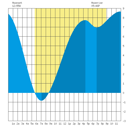 Fort Flagler tide chart for Friday, July 28, 2023