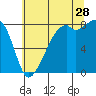 Fort Flagler tide chart for Friday, July 28, 2023