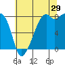 Fort Flagler tide chart for Saturday, July 29, 2023
