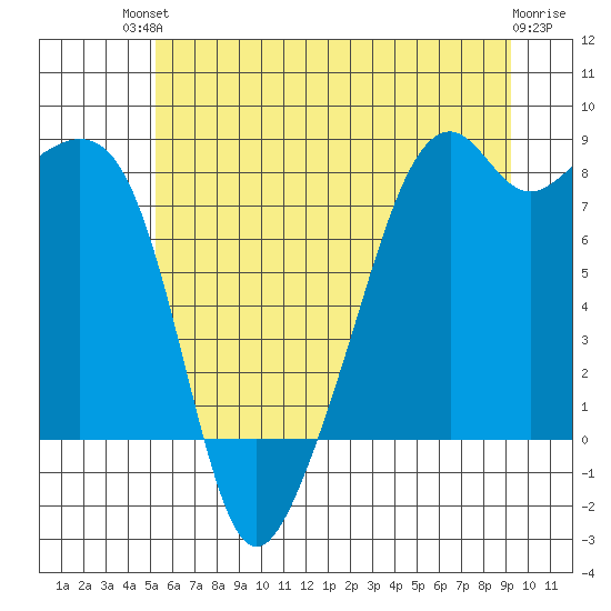 Fort Flagler tide chart for Sunday, July 2, 2023