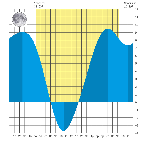 Fort Flagler tide chart for Monday, July 3, 2023