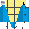 Fort Flagler tide chart for Monday, July 3, 2023