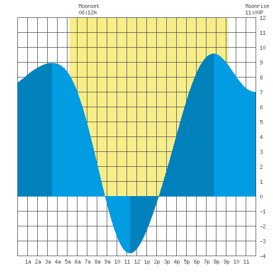 Fort Flagler tide chart for Tuesday, July 4, 2023