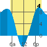Fort Flagler tide chart for Tuesday, July 4, 2023