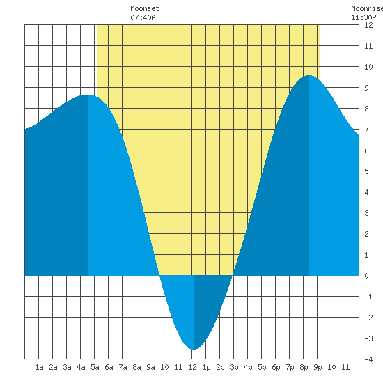 Fort Flagler tide chart for Wednesday, July 5, 2023