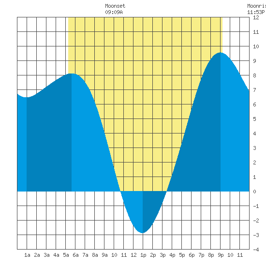 Fort Flagler tide chart for Thursday, July 6, 2023