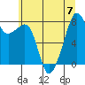 Fort Flagler tide chart for Friday, July 7, 2023