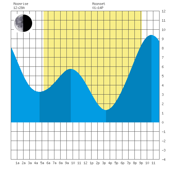 Fort Flagler tide chart for Sunday, July 9, 2023