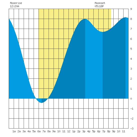 Fort Flagler tide chart for Thursday, August 10, 2023