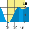 Fort Flagler tide chart for Thursday, August 10, 2023