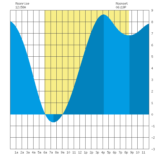 Fort Flagler tide chart for Friday, August 11, 2023