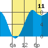 Fort Flagler tide chart for Friday, August 11, 2023