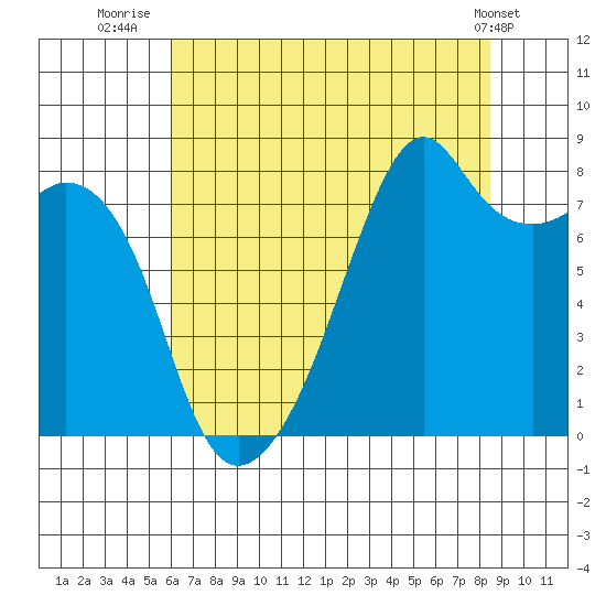 Fort Flagler tide chart for Sunday, August 13, 2023