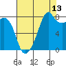 Fort Flagler tide chart for Sunday, August 13, 2023