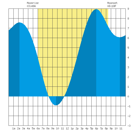 Fort Flagler tide chart for Monday, August 14, 2023