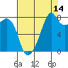 Fort Flagler tide chart for Monday, August 14, 2023