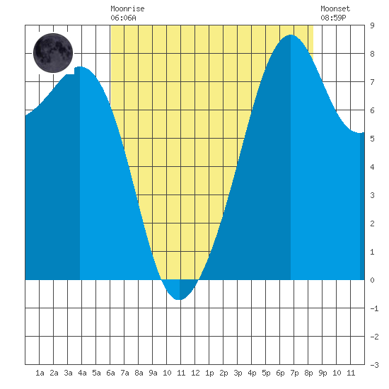 Fort Flagler tide chart for Wednesday, August 16, 2023