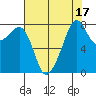 Fort Flagler tide chart for Thursday, August 17, 2023