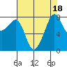 Fort Flagler tide chart for Friday, August 18, 2023