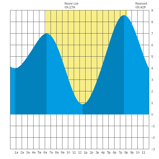Fort Flagler tide chart for Saturday, August 19, 2023